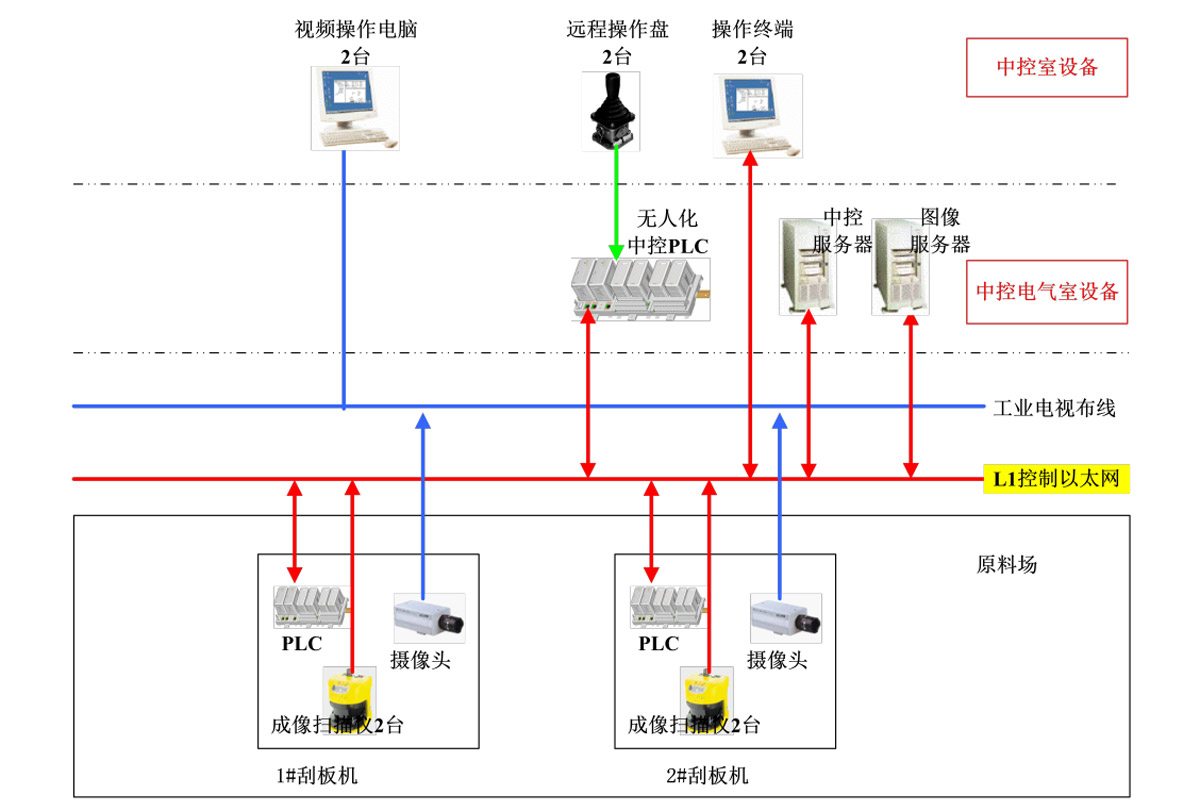 无人值守系统